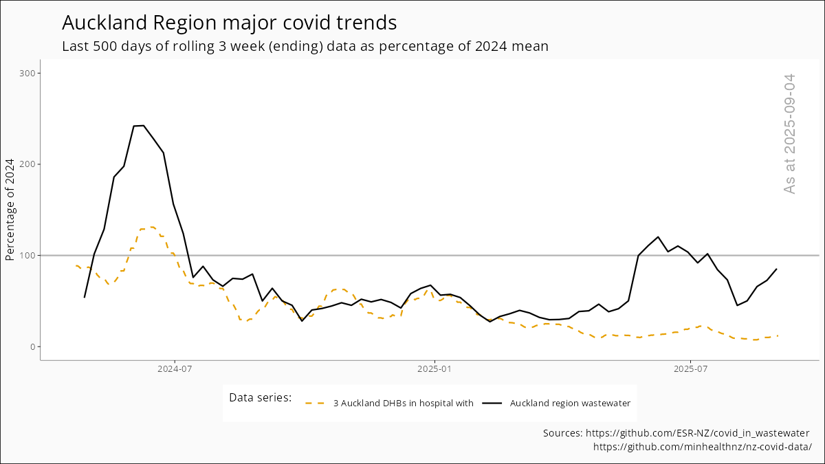 500 day trends