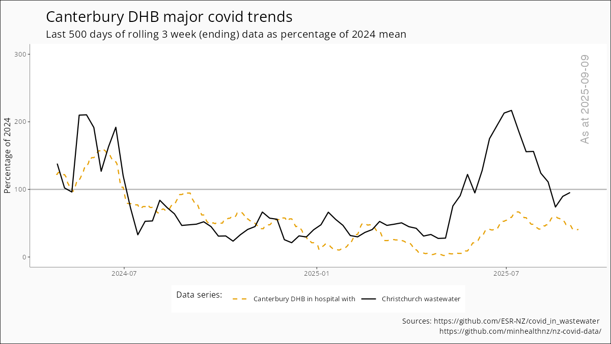 500 day trends