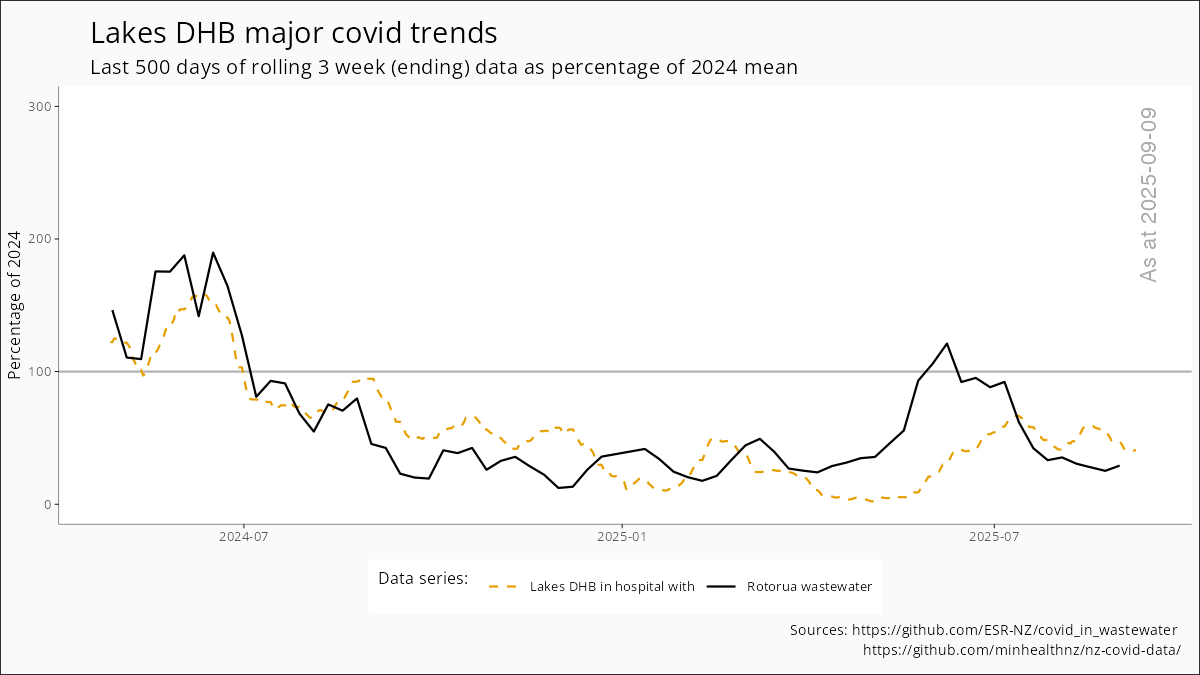 500 day trends