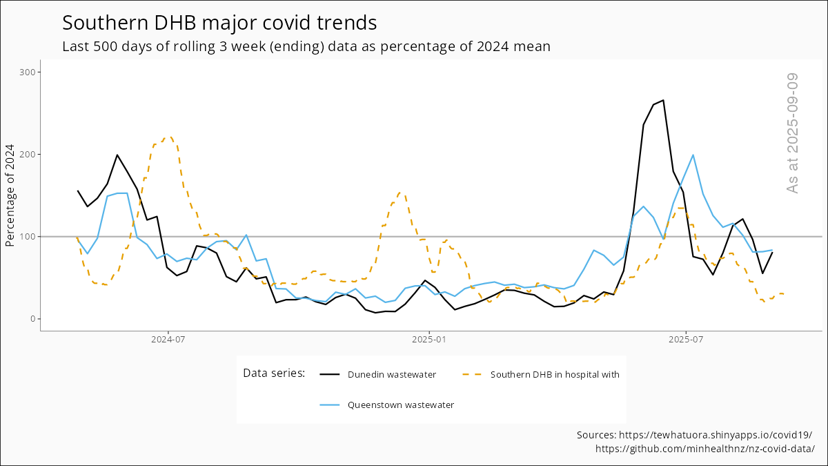 500 day trends
