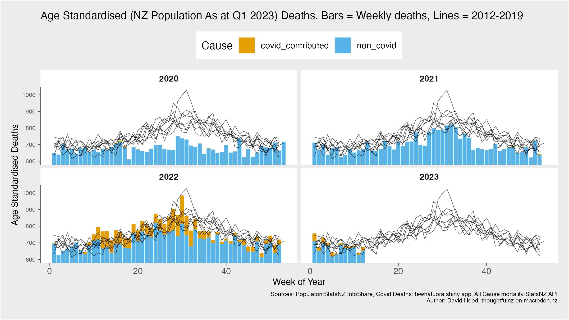 Excess mortality begins just after covid spreads nationwide